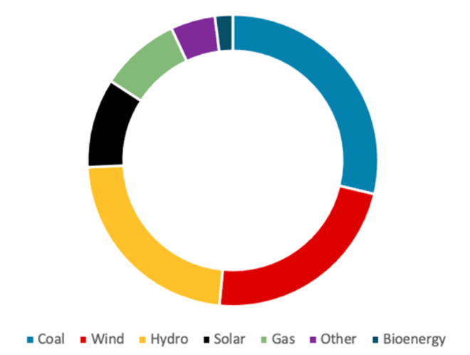 Emisiones mundiales de CO2 relacionadas con la energía por sector
